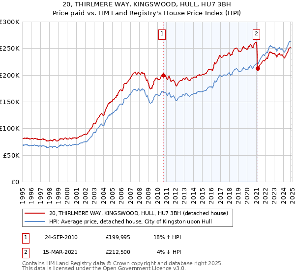 20, THIRLMERE WAY, KINGSWOOD, HULL, HU7 3BH: Price paid vs HM Land Registry's House Price Index