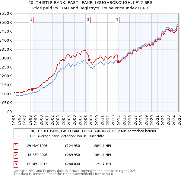 20, THISTLE BANK, EAST LEAKE, LOUGHBOROUGH, LE12 6RS: Price paid vs HM Land Registry's House Price Index