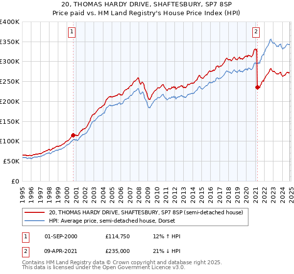 20, THOMAS HARDY DRIVE, SHAFTESBURY, SP7 8SP: Price paid vs HM Land Registry's House Price Index