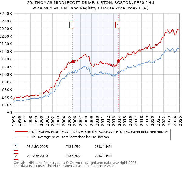 20, THOMAS MIDDLECOTT DRIVE, KIRTON, BOSTON, PE20 1HU: Price paid vs HM Land Registry's House Price Index