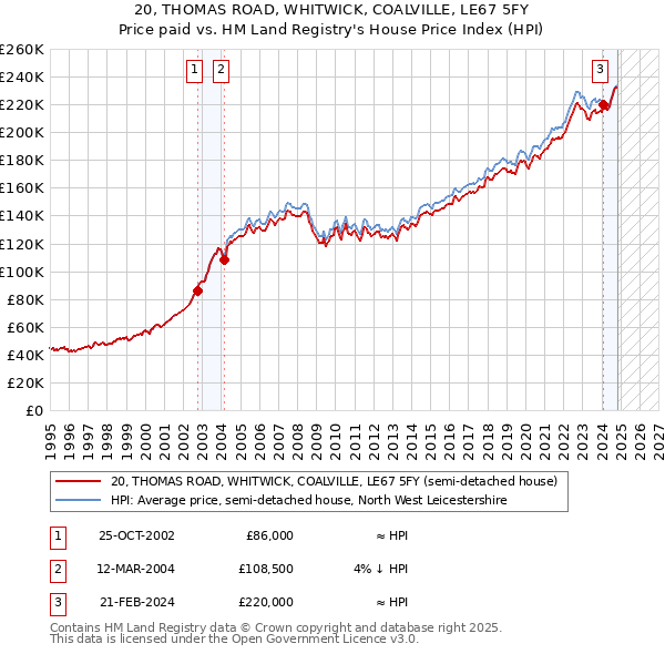 20, THOMAS ROAD, WHITWICK, COALVILLE, LE67 5FY: Price paid vs HM Land Registry's House Price Index