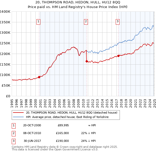 20, THOMPSON ROAD, HEDON, HULL, HU12 8QQ: Price paid vs HM Land Registry's House Price Index