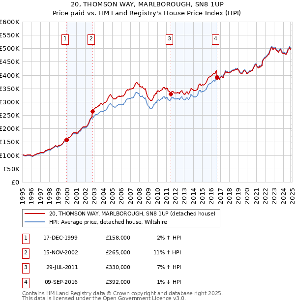 20, THOMSON WAY, MARLBOROUGH, SN8 1UP: Price paid vs HM Land Registry's House Price Index