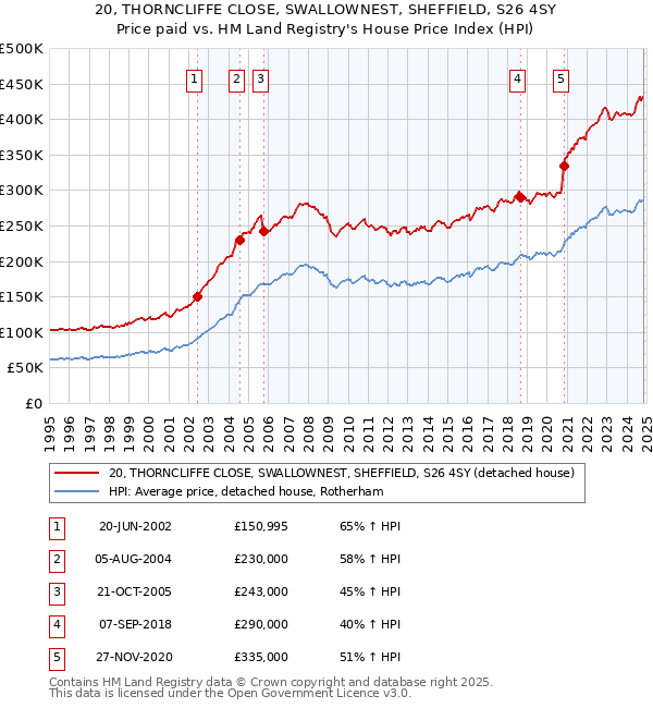 20, THORNCLIFFE CLOSE, SWALLOWNEST, SHEFFIELD, S26 4SY: Price paid vs HM Land Registry's House Price Index