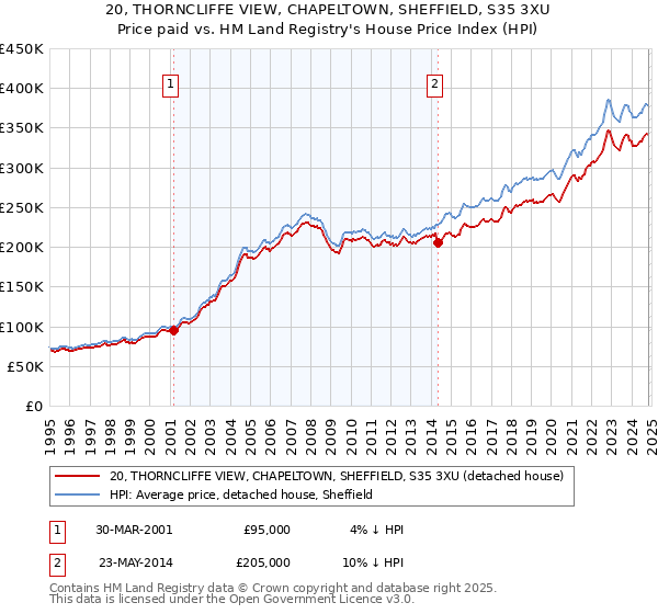 20, THORNCLIFFE VIEW, CHAPELTOWN, SHEFFIELD, S35 3XU: Price paid vs HM Land Registry's House Price Index