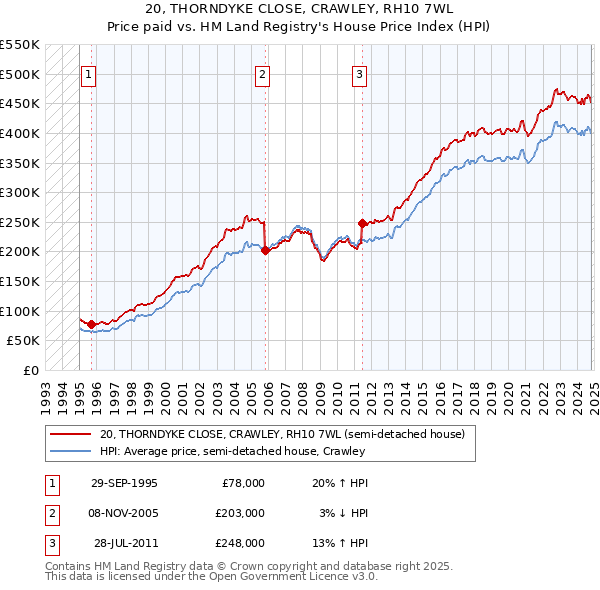 20, THORNDYKE CLOSE, CRAWLEY, RH10 7WL: Price paid vs HM Land Registry's House Price Index