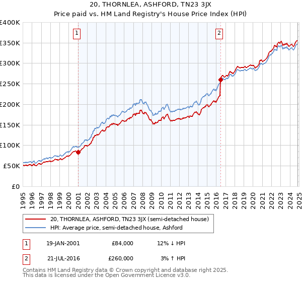 20, THORNLEA, ASHFORD, TN23 3JX: Price paid vs HM Land Registry's House Price Index