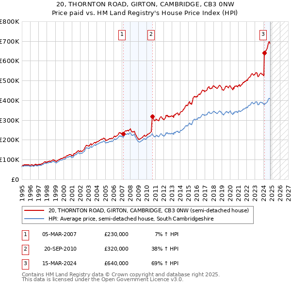 20, THORNTON ROAD, GIRTON, CAMBRIDGE, CB3 0NW: Price paid vs HM Land Registry's House Price Index