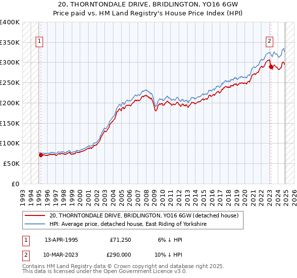 20, THORNTONDALE DRIVE, BRIDLINGTON, YO16 6GW: Price paid vs HM Land Registry's House Price Index