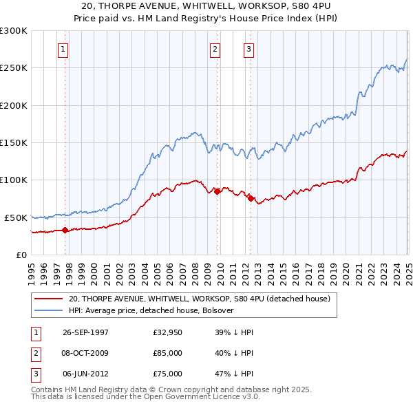 20, THORPE AVENUE, WHITWELL, WORKSOP, S80 4PU: Price paid vs HM Land Registry's House Price Index