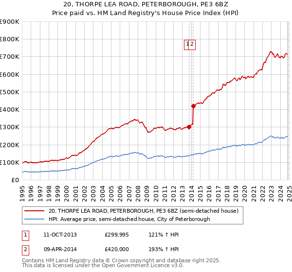 20, THORPE LEA ROAD, PETERBOROUGH, PE3 6BZ: Price paid vs HM Land Registry's House Price Index