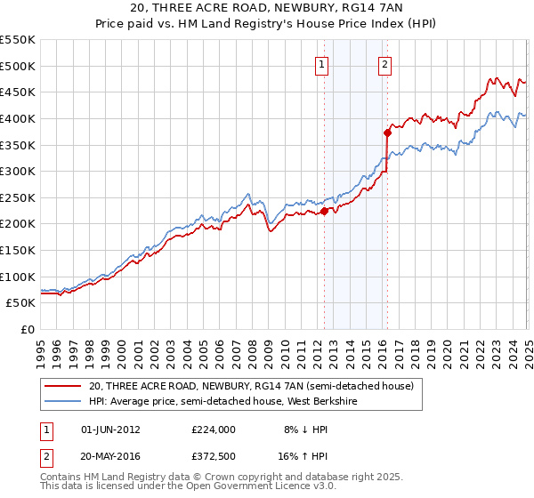 20, THREE ACRE ROAD, NEWBURY, RG14 7AN: Price paid vs HM Land Registry's House Price Index