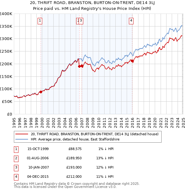 20, THRIFT ROAD, BRANSTON, BURTON-ON-TRENT, DE14 3LJ: Price paid vs HM Land Registry's House Price Index