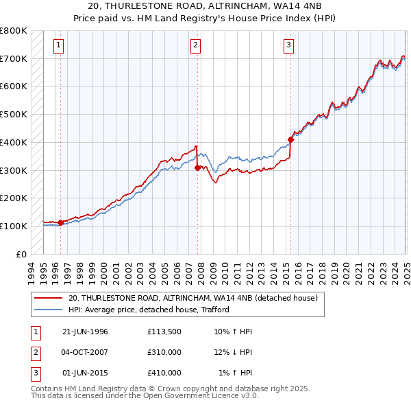 20, THURLESTONE ROAD, ALTRINCHAM, WA14 4NB: Price paid vs HM Land Registry's House Price Index