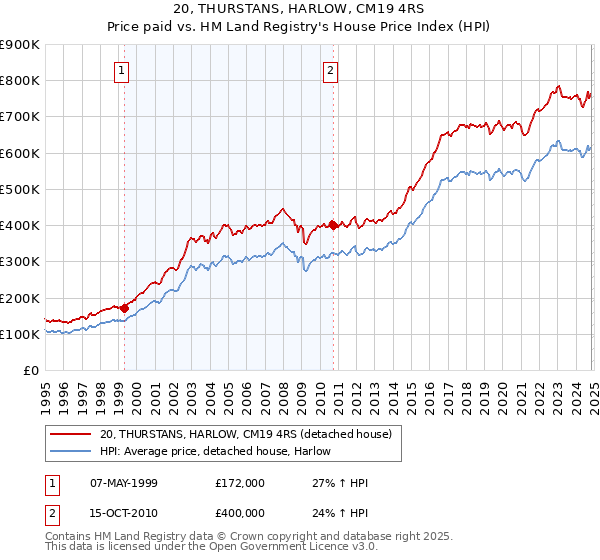 20, THURSTANS, HARLOW, CM19 4RS: Price paid vs HM Land Registry's House Price Index