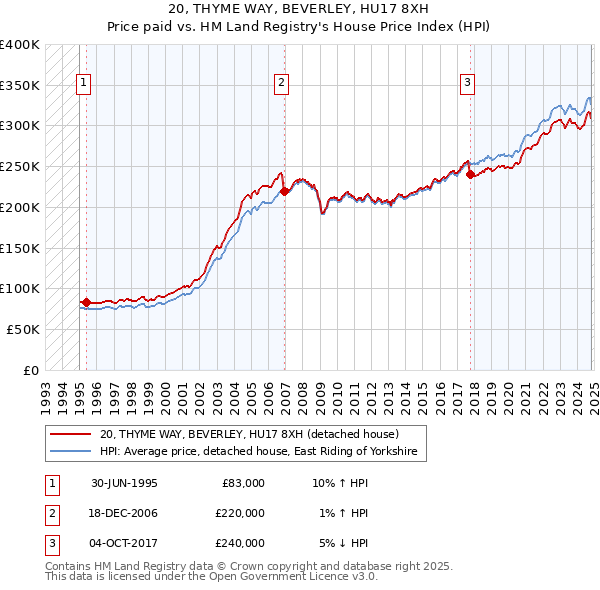 20, THYME WAY, BEVERLEY, HU17 8XH: Price paid vs HM Land Registry's House Price Index