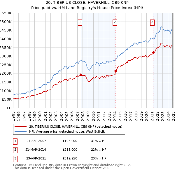 20, TIBERIUS CLOSE, HAVERHILL, CB9 0NP: Price paid vs HM Land Registry's House Price Index