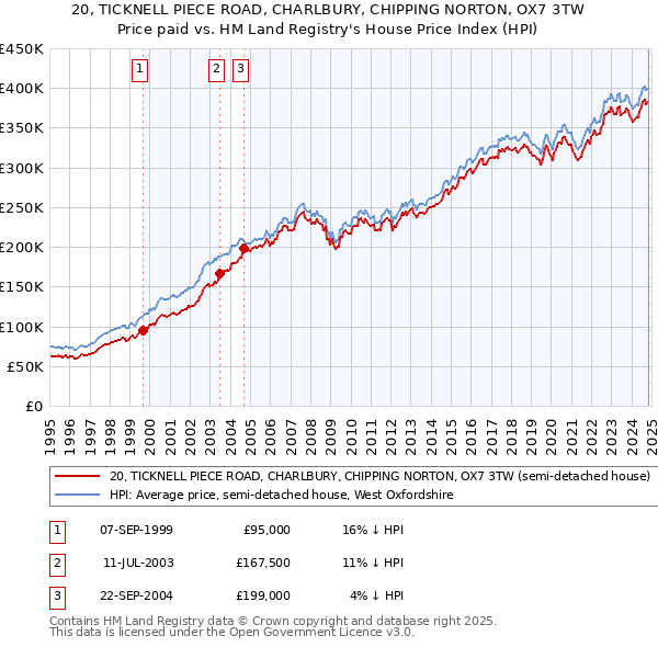 20, TICKNELL PIECE ROAD, CHARLBURY, CHIPPING NORTON, OX7 3TW: Price paid vs HM Land Registry's House Price Index