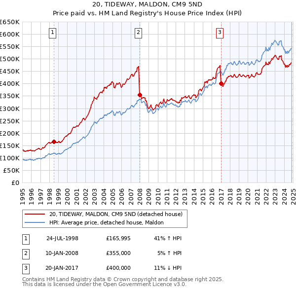 20, TIDEWAY, MALDON, CM9 5ND: Price paid vs HM Land Registry's House Price Index