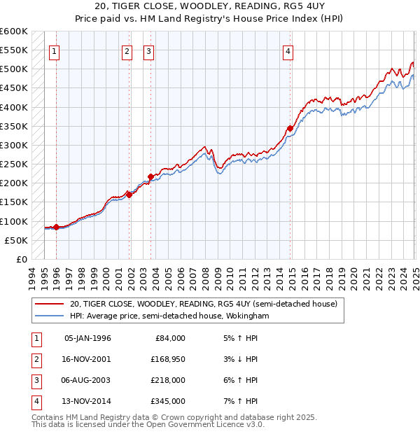 20, TIGER CLOSE, WOODLEY, READING, RG5 4UY: Price paid vs HM Land Registry's House Price Index