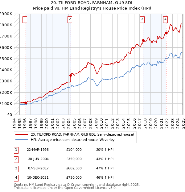 20, TILFORD ROAD, FARNHAM, GU9 8DL: Price paid vs HM Land Registry's House Price Index