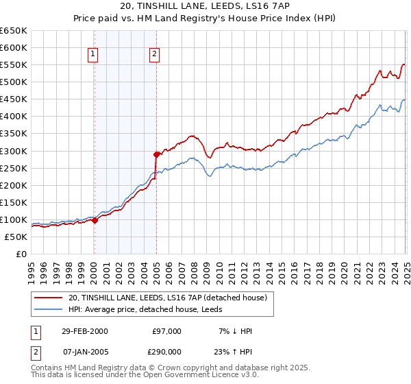 20, TINSHILL LANE, LEEDS, LS16 7AP: Price paid vs HM Land Registry's House Price Index