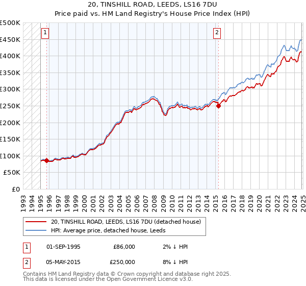 20, TINSHILL ROAD, LEEDS, LS16 7DU: Price paid vs HM Land Registry's House Price Index