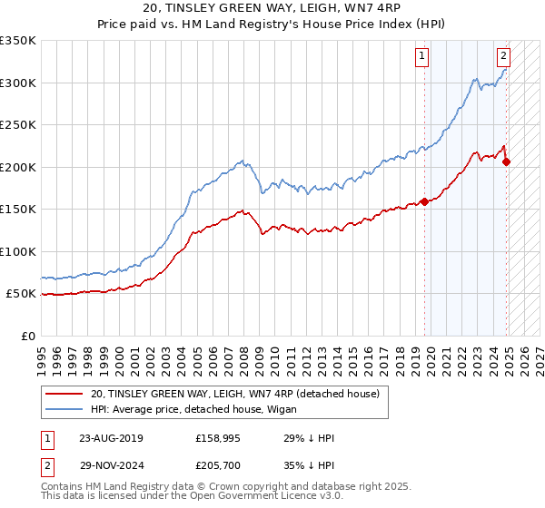 20, TINSLEY GREEN WAY, LEIGH, WN7 4RP: Price paid vs HM Land Registry's House Price Index