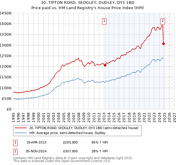 20, TIPTON ROAD, SEDGLEY, DUDLEY, DY3 1BD: Price paid vs HM Land Registry's House Price Index