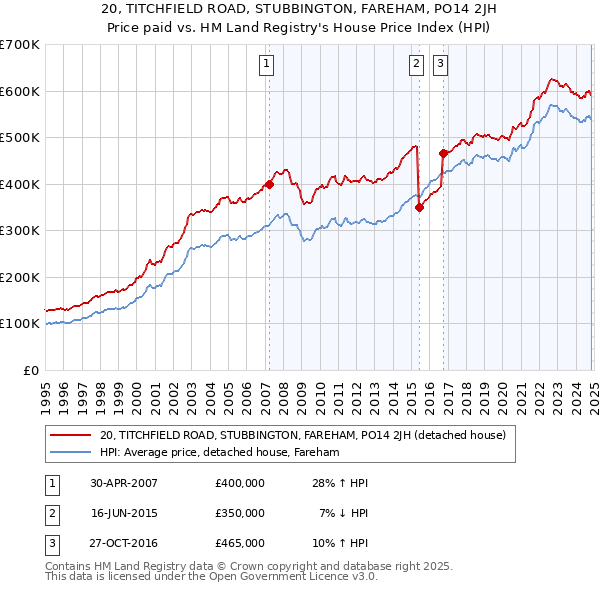 20, TITCHFIELD ROAD, STUBBINGTON, FAREHAM, PO14 2JH: Price paid vs HM Land Registry's House Price Index