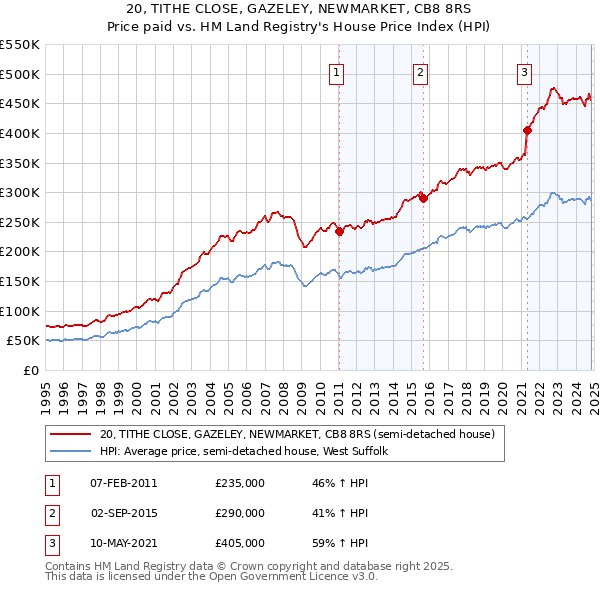 20, TITHE CLOSE, GAZELEY, NEWMARKET, CB8 8RS: Price paid vs HM Land Registry's House Price Index