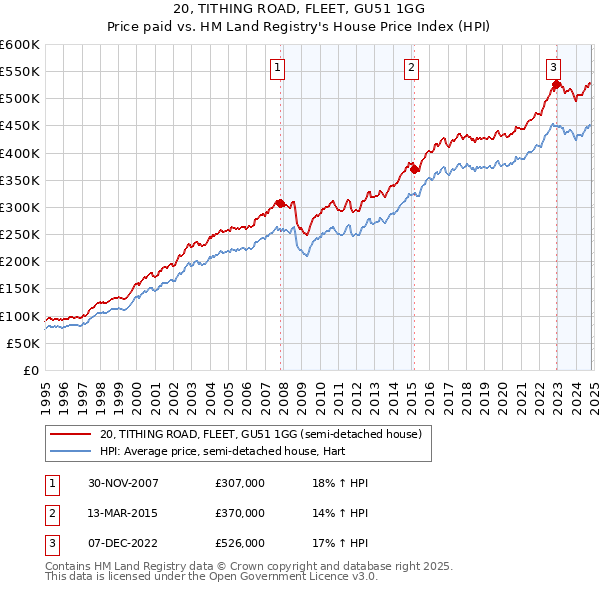 20, TITHING ROAD, FLEET, GU51 1GG: Price paid vs HM Land Registry's House Price Index