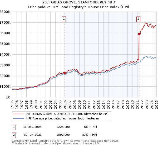 20, TOBIAS GROVE, STAMFORD, PE9 4BD: Price paid vs HM Land Registry's House Price Index