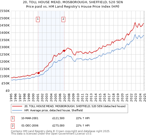 20, TOLL HOUSE MEAD, MOSBOROUGH, SHEFFIELD, S20 5EN: Price paid vs HM Land Registry's House Price Index