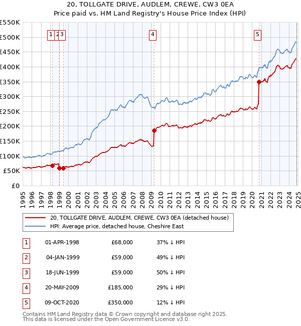 20, TOLLGATE DRIVE, AUDLEM, CREWE, CW3 0EA: Price paid vs HM Land Registry's House Price Index