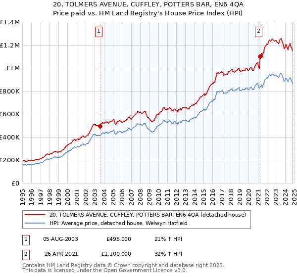 20, TOLMERS AVENUE, CUFFLEY, POTTERS BAR, EN6 4QA: Price paid vs HM Land Registry's House Price Index