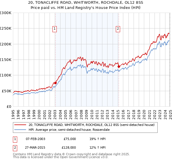 20, TONACLIFFE ROAD, WHITWORTH, ROCHDALE, OL12 8SS: Price paid vs HM Land Registry's House Price Index