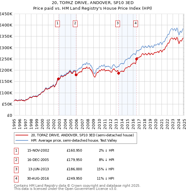 20, TOPAZ DRIVE, ANDOVER, SP10 3ED: Price paid vs HM Land Registry's House Price Index