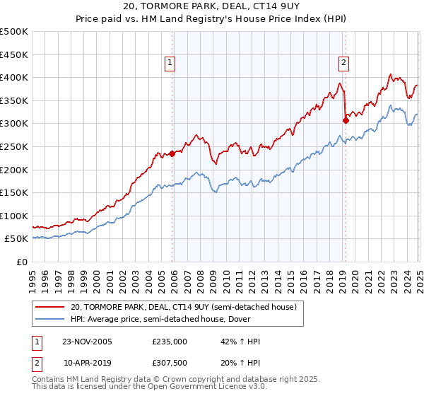 20, TORMORE PARK, DEAL, CT14 9UY: Price paid vs HM Land Registry's House Price Index