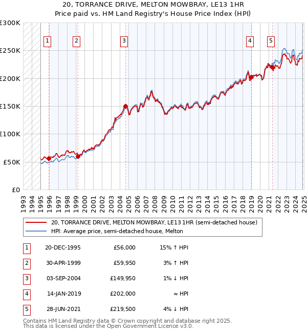 20, TORRANCE DRIVE, MELTON MOWBRAY, LE13 1HR: Price paid vs HM Land Registry's House Price Index