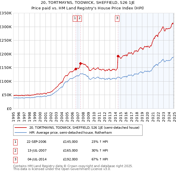 20, TORTMAYNS, TODWICK, SHEFFIELD, S26 1JE: Price paid vs HM Land Registry's House Price Index