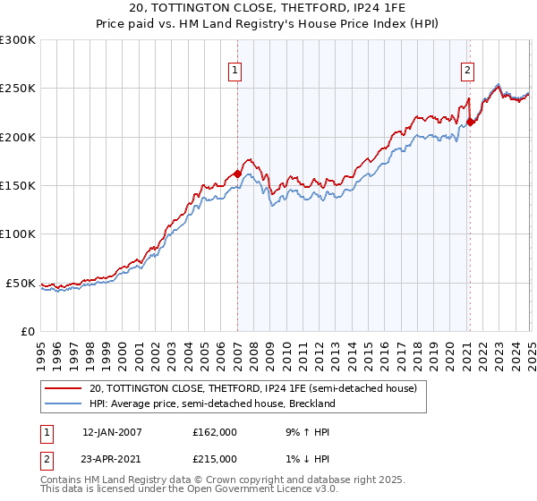 20, TOTTINGTON CLOSE, THETFORD, IP24 1FE: Price paid vs HM Land Registry's House Price Index