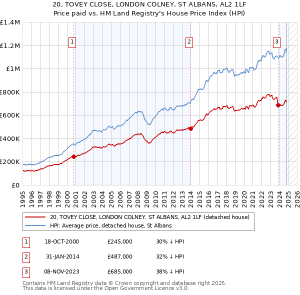 20, TOVEY CLOSE, LONDON COLNEY, ST ALBANS, AL2 1LF: Price paid vs HM Land Registry's House Price Index