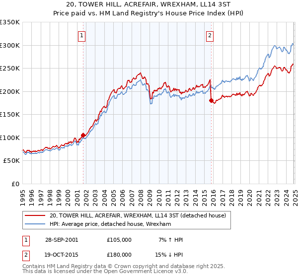 20, TOWER HILL, ACREFAIR, WREXHAM, LL14 3ST: Price paid vs HM Land Registry's House Price Index