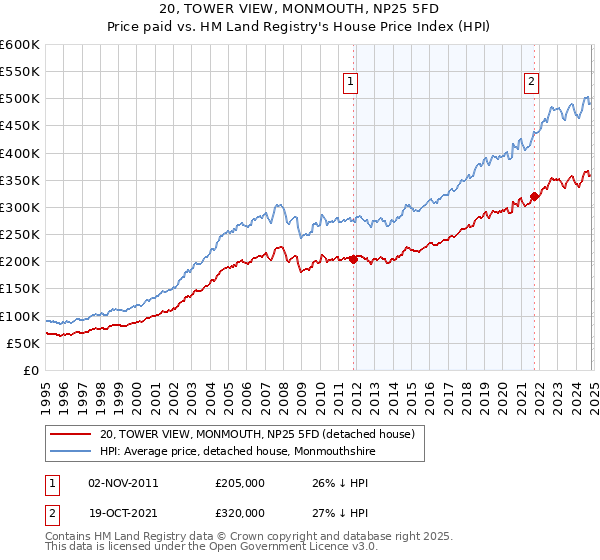 20, TOWER VIEW, MONMOUTH, NP25 5FD: Price paid vs HM Land Registry's House Price Index