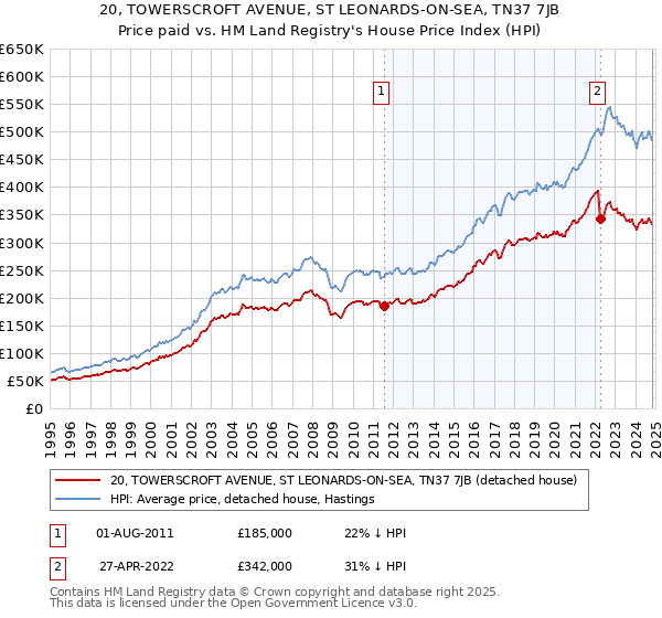 20, TOWERSCROFT AVENUE, ST LEONARDS-ON-SEA, TN37 7JB: Price paid vs HM Land Registry's House Price Index