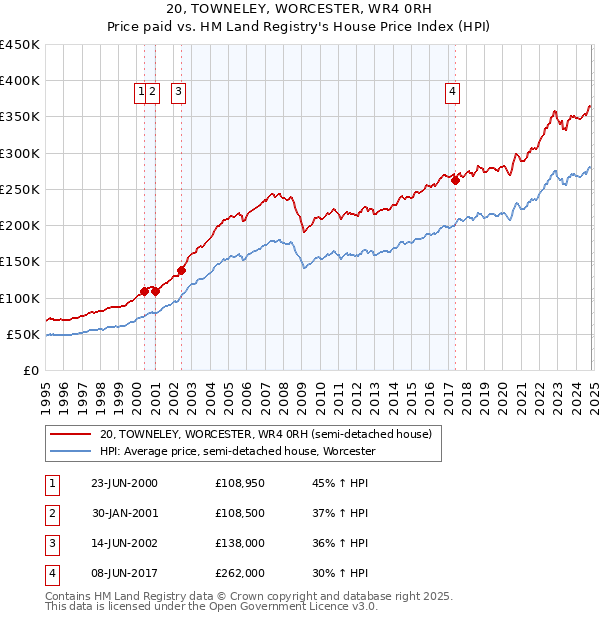 20, TOWNELEY, WORCESTER, WR4 0RH: Price paid vs HM Land Registry's House Price Index