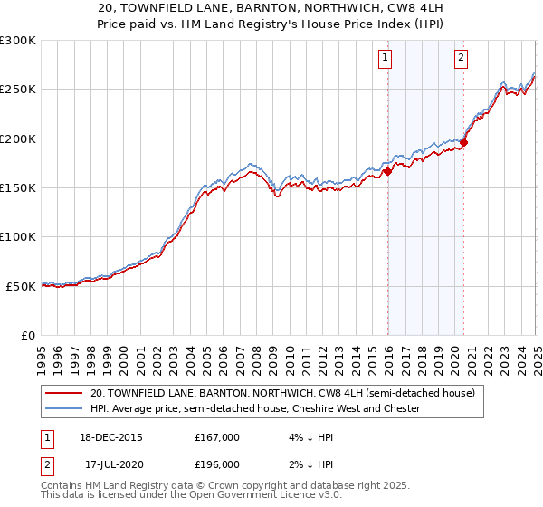 20, TOWNFIELD LANE, BARNTON, NORTHWICH, CW8 4LH: Price paid vs HM Land Registry's House Price Index