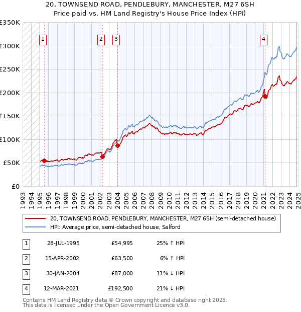 20, TOWNSEND ROAD, PENDLEBURY, MANCHESTER, M27 6SH: Price paid vs HM Land Registry's House Price Index