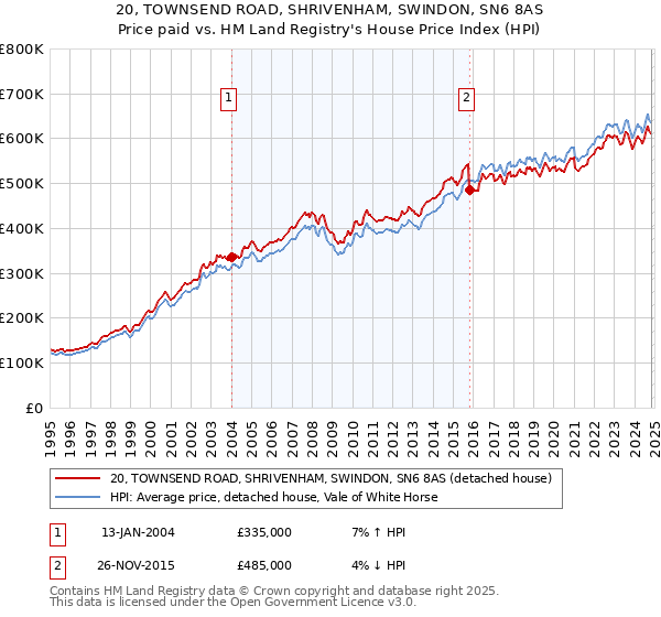 20, TOWNSEND ROAD, SHRIVENHAM, SWINDON, SN6 8AS: Price paid vs HM Land Registry's House Price Index